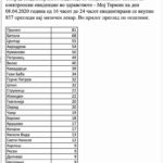 857 прегледи кај матичните лекари во период на полициски час